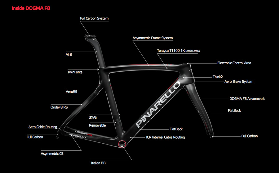 Inside DOGMA F8