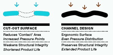 cutout vs channel design