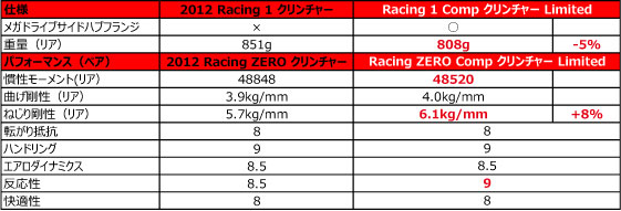 RACING 1 / RACING 1 Comp Limited 比較