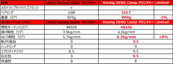 RACING ZERO / RACING ZERO Comp Limited 比較