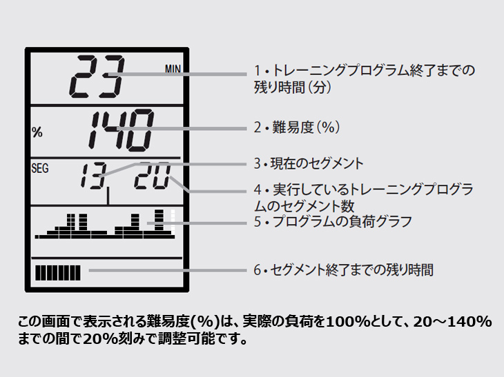 デジタルシリーズの「プログラムモード」実行中の画面表示