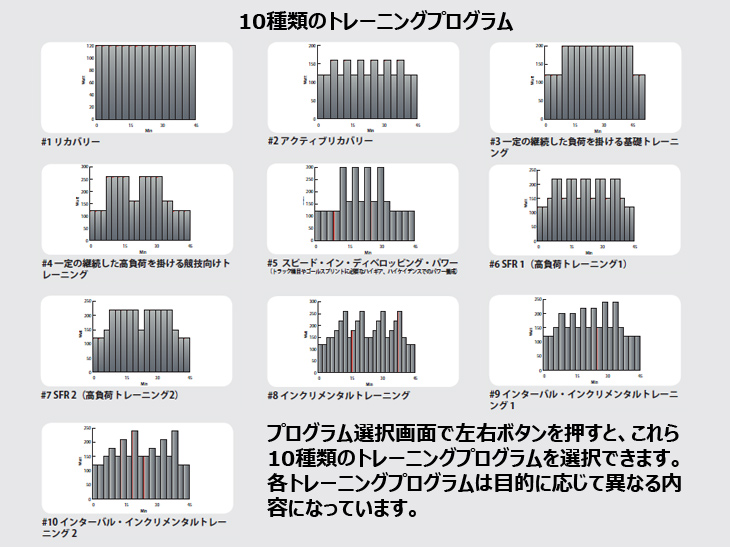 あらかじめコンピュータにインストールされた10種類のトレーニングプログラム。プログラムに沿って負荷は自動的に変更される。