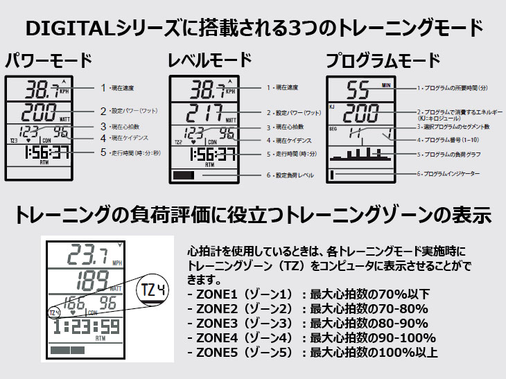 DIGITALシリーズのコンピュータにプリセットされている3つの「トレーニングモード」と、ゾーントレーニングに役立つ「トレーニングゾーン」の表示機能