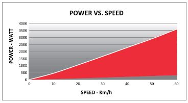 POWER vs SPEED / DRIVO