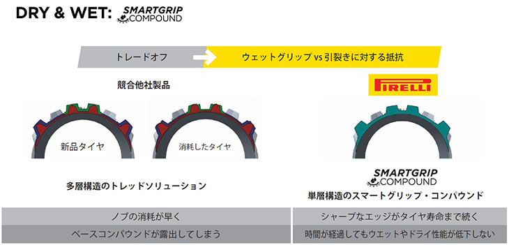 強力なグリップ力を発揮するスマートグリップ・コンパウンドを新たに採用。