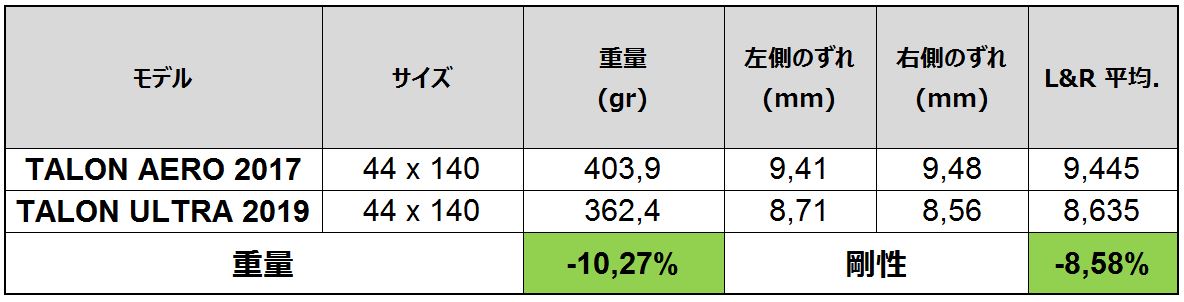 Talon UltraとTalon Aeroの比較剛性試験